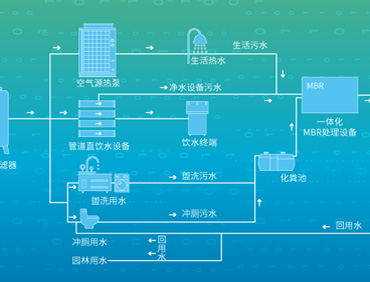 全域低碳智慧水系統