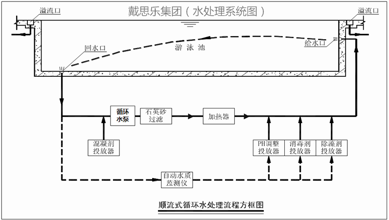 游泳池水處理循環(huán)方式,游泳池水處理,泳池水處理系統(tǒng)