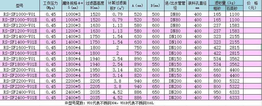 不銹鋼標準（SF）系列泳池過濾器產品型號