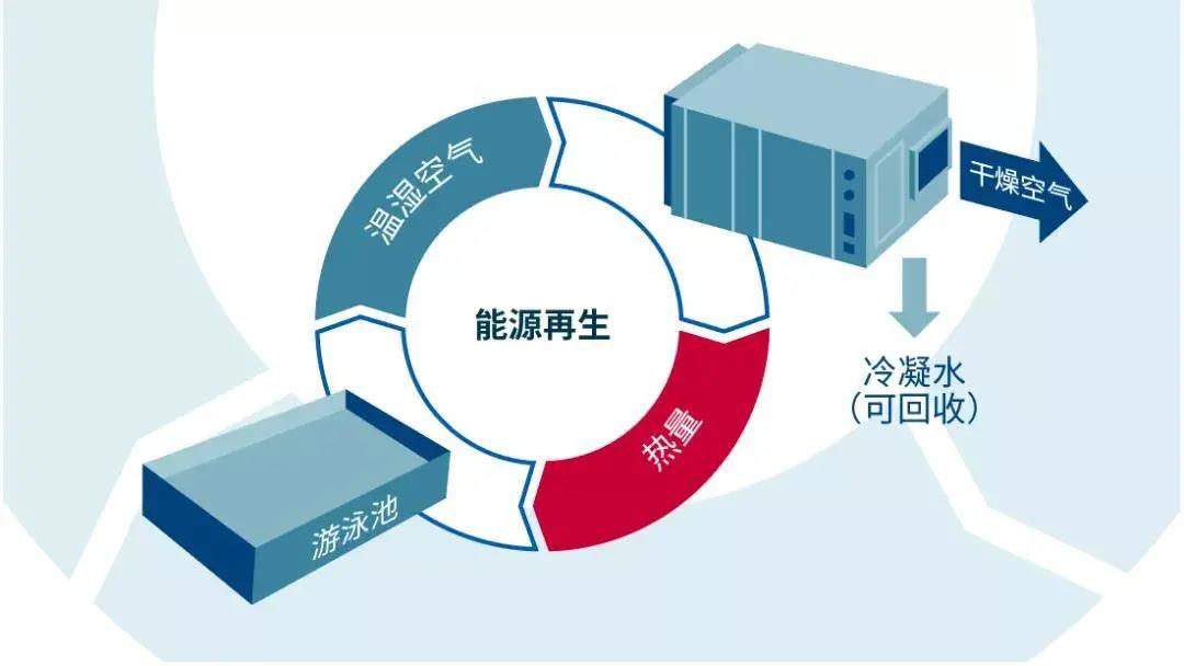 普派克泳池專用空調技術