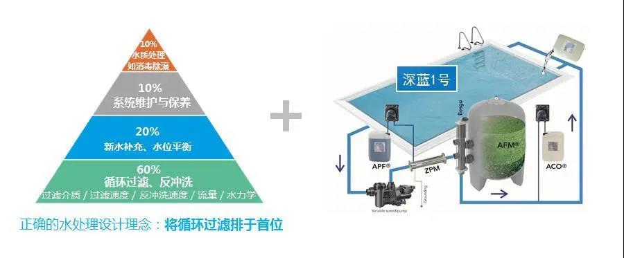 游泳池水處理技術