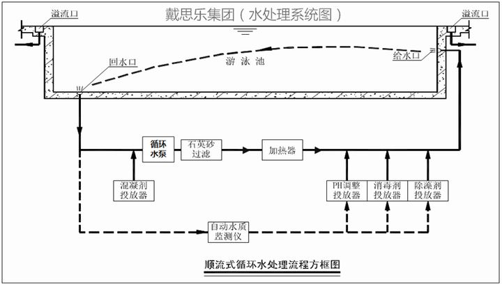 游泳池水處理系統方式