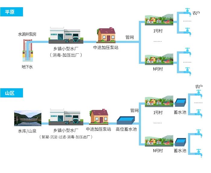 小型集中式供水工程