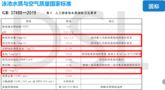 2022年游泳池水質檢測標準是多少？