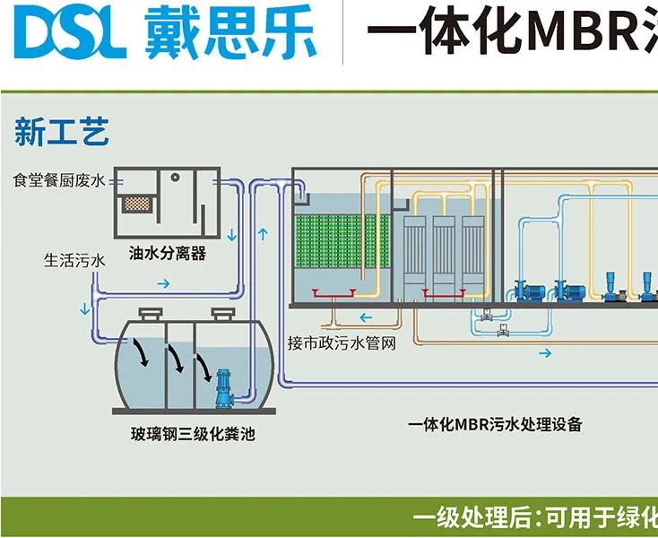 戴思樂鄉村振興,農村生活污水處理