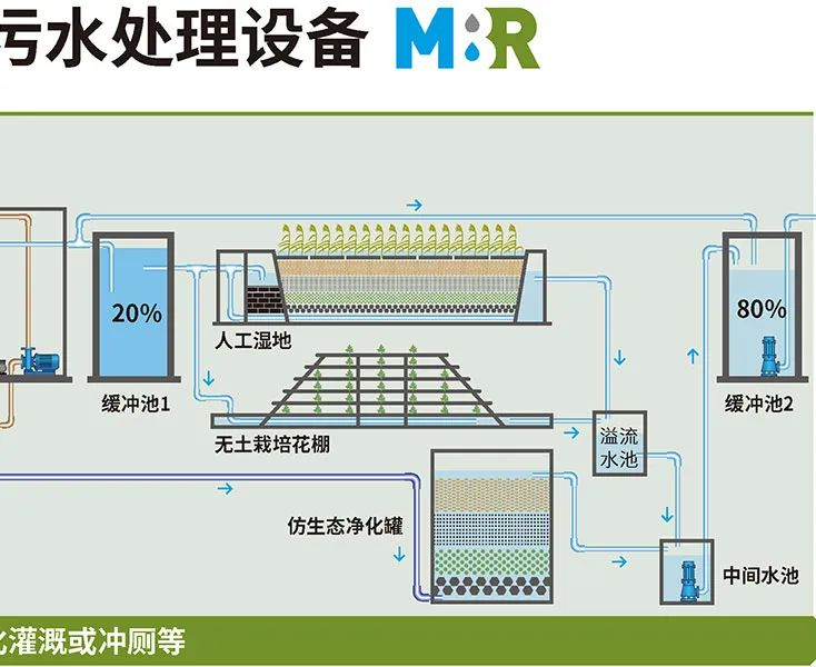 戴思樂農村生活污水處理