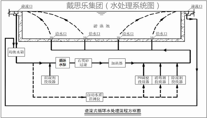 逆流式游泳池水循環凈化系統示意圖