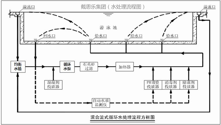 混流式游泳池水循環凈化系統示意圖