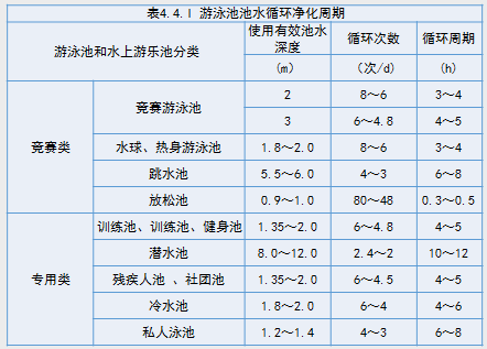 游泳池循環周期