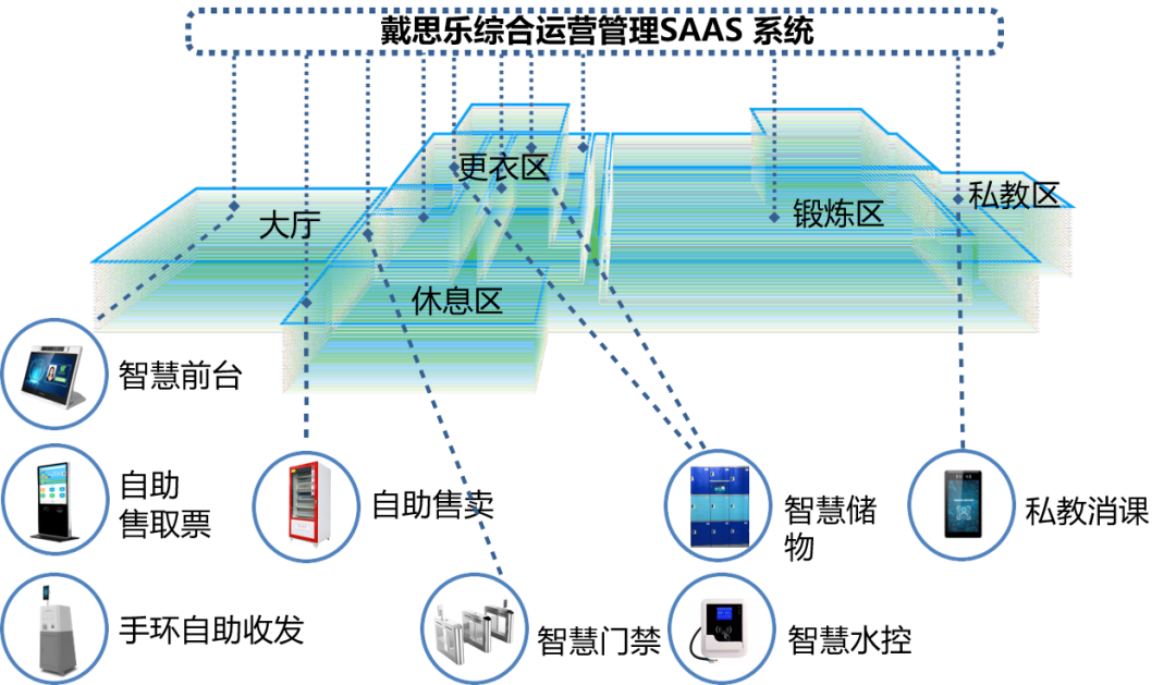 戴思樂綜合運營管理SAAS系統